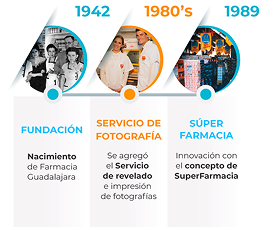 Farmacias Guadalajara