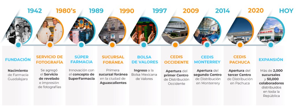 Historia de Farmacias Guadalajara
